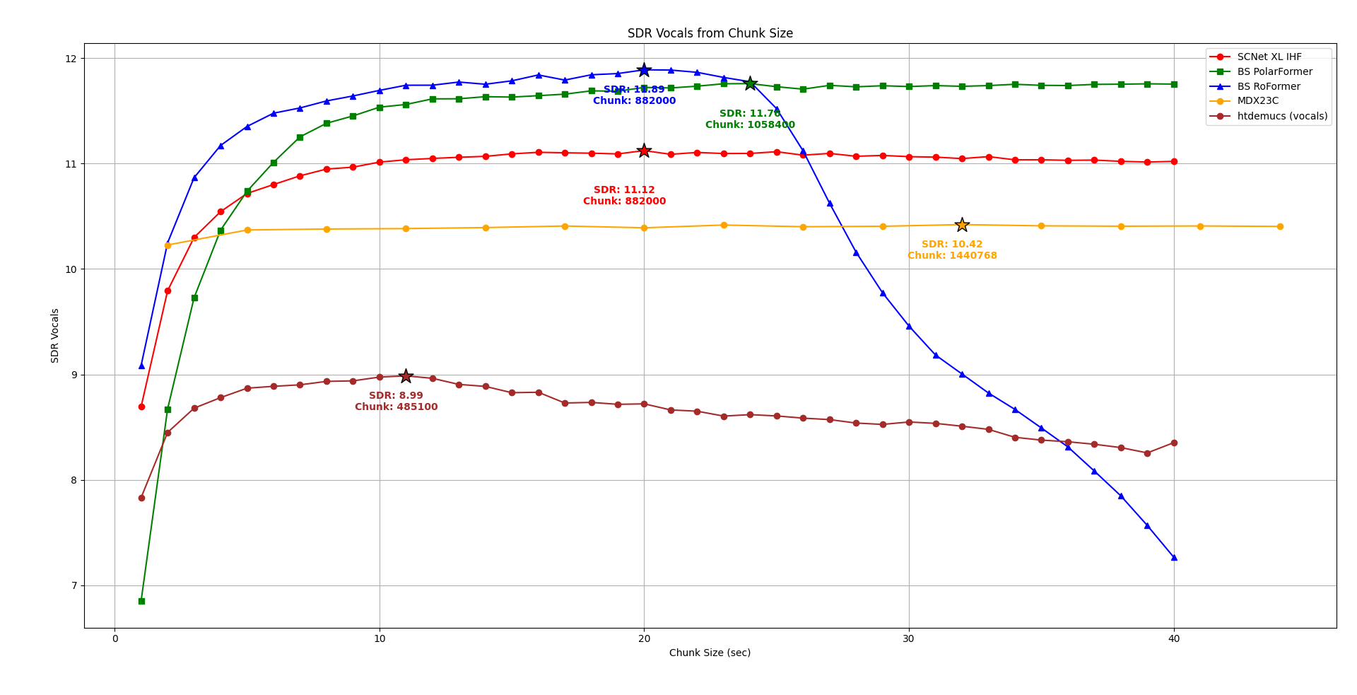SDR from chunk size for BS PolarFormer